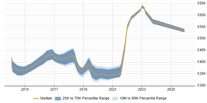 Contractor daily rate distribution trend for jobs in Suffolk citing Git