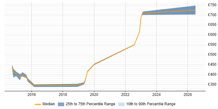 Contractor daily rate distribution trend for jobs in Suffolk citing GitHub