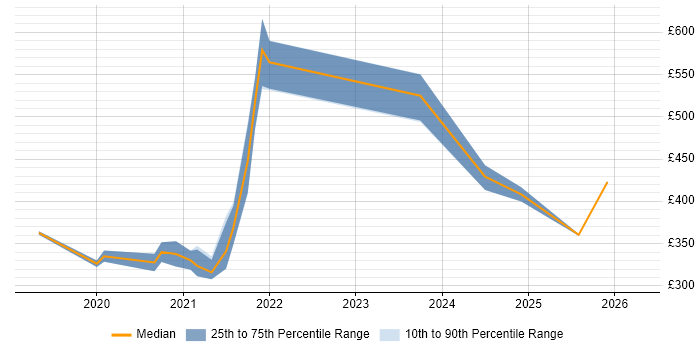 Contractor daily rate distribution trend for jobs in Suffolk citing GitLab