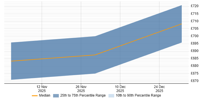 Contractor daily rate distribution trend for jobs in Suffolk citing Google Ads