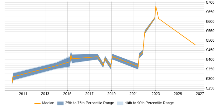 Contractor daily rate distribution trend for jobs in Suffolk citing Google