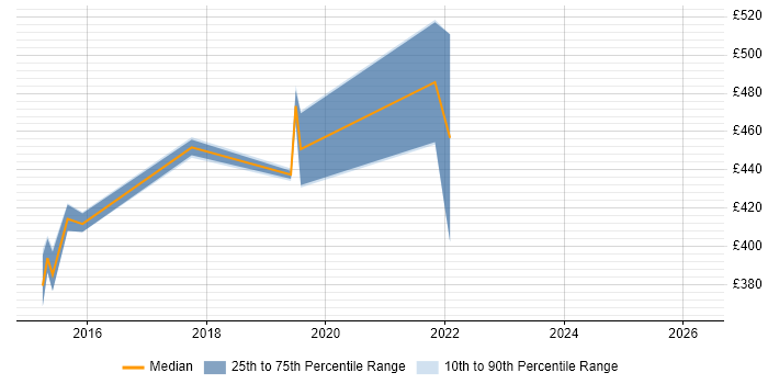 Contractor daily rate distribution trend for jobs in Suffolk citing Gradle
