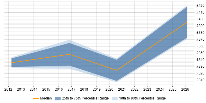 Contractor daily rate distribution trend for jobs in Haverhill citing Cisco