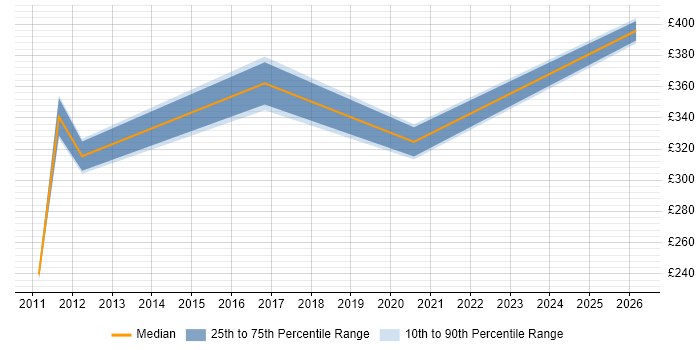 Contractor daily rate distribution trend for jobs in Haverhill citing VMware