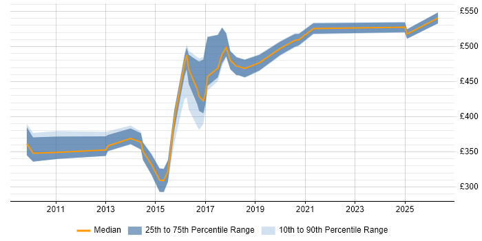 Contractor daily rate distribution trend for jobs in Suffolk citing High Availability