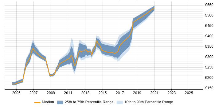 Contractor daily rate distribution trend for jobs in Suffolk citing HP