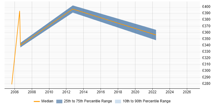 Contractor daily rate distribution trend for jobs in Suffolk citing INAP