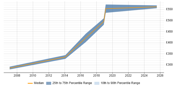Contractor daily rate distribution trend for jobs in Suffolk citing Incident Response