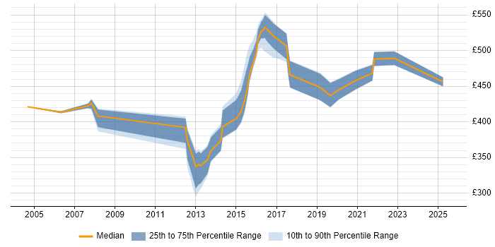 Contractor daily rate distribution trend for jobs in Suffolk citing Influencing Skills
