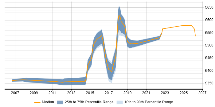 Contractor daily rate distribution trend for jobs in Suffolk citing Information Security