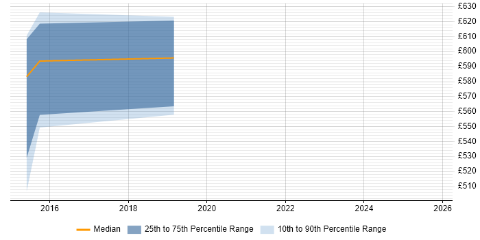 Contractor daily rate distribution trend for Information Specialist job vacancies in Suffolk