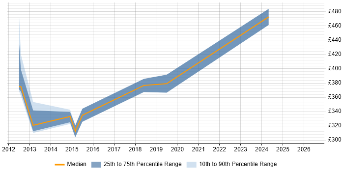 Contractor daily rate distribution trend for Infrastructure Consultant job vacancies in Suffolk