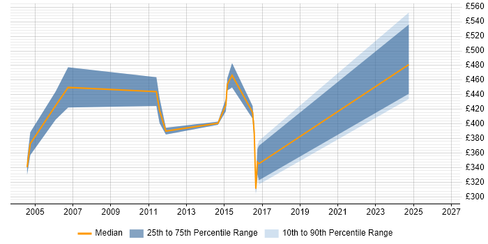 Contractor daily rate distribution trend for Infrastructure Designer job vacancies in Suffolk