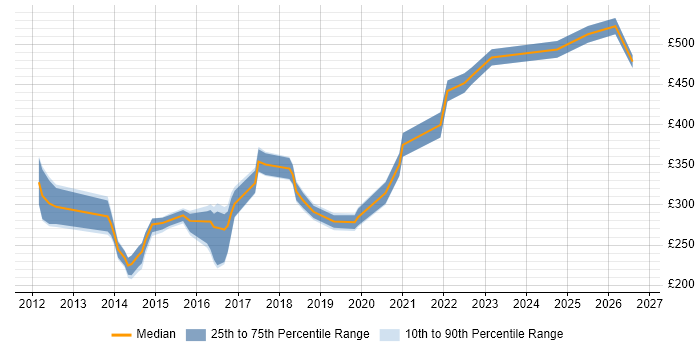 Contractor daily rate distribution trend for Infrastructure Engineer job vacancies in Suffolk