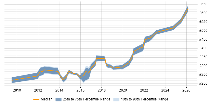 Contractor daily rate distribution trend for jobs in Suffolk citing Infrastructure Engineering