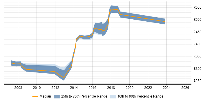 Contractor daily rate distribution trend for Infrastructure Project Manager job vacancies in Suffolk