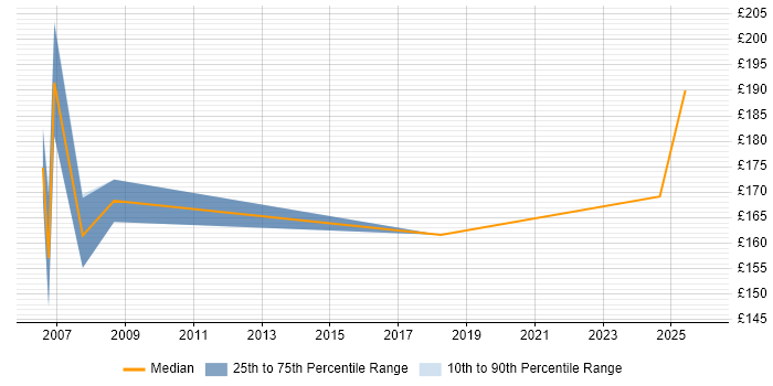 Contractor daily rate distribution trend for Installations Engineer job vacancies in Suffolk