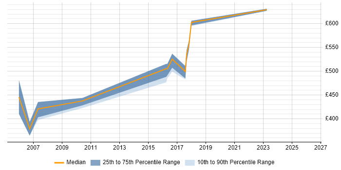 Contractor daily rate distribution trend for Integration Manager job vacancies in Suffolk
