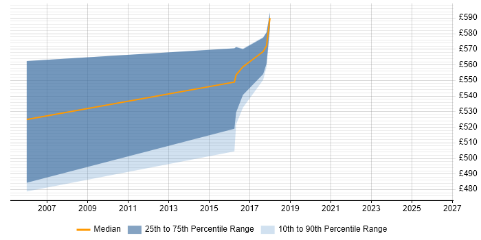 Contractor daily rate distribution trend for Integration Project Manager job vacancies in Suffolk