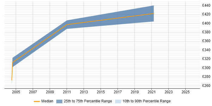 Contractor daily rate distribution trend for Integration Specialist job vacancies in Suffolk