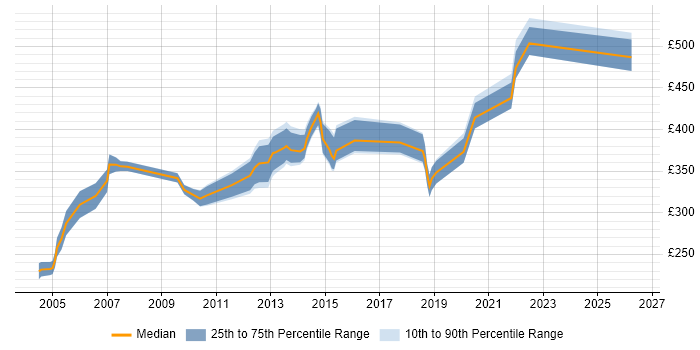 Contractor daily rate distribution trend for jobs in Suffolk citing Integration Testing