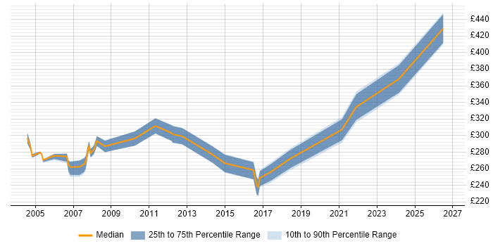 Contractor daily rate distribution trend for jobs in Suffolk citing Internet
