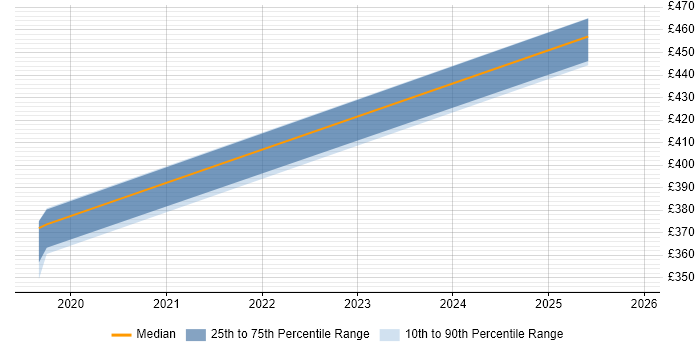 Contractor daily rate distribution trend for jobs in Suffolk citing IOS XR