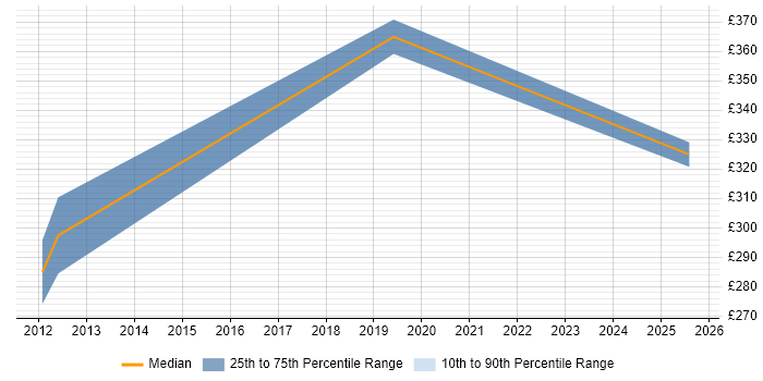 Contractor daily rate distribution trend for IP Network Engineer job vacancies in Suffolk Contractor daily rate distribution trend for IP Network Engineer job vacancies in Suffolk
