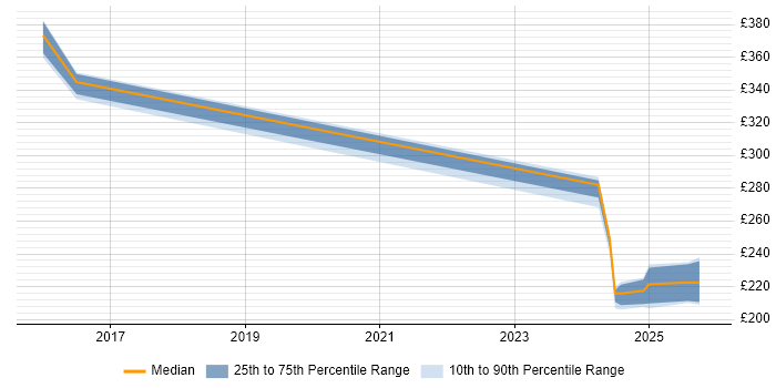 Contractor daily rate distribution trend for jobs in Suffolk citing iPad
