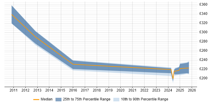 Contractor daily rate distribution trend for jobs in Suffolk citing iPhone