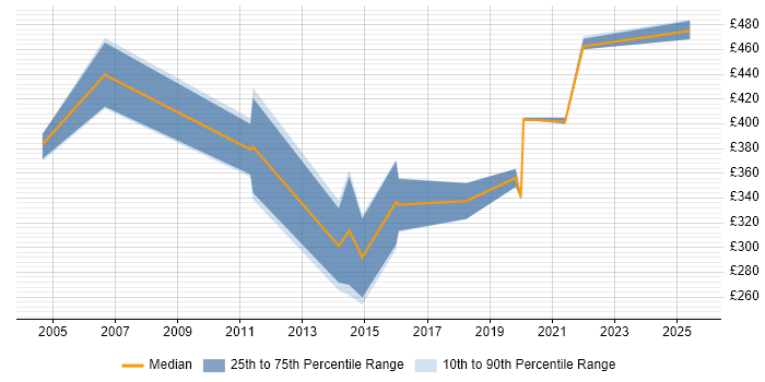 Contractor daily rate distribution trend for jobs in Suffolk citing IPsec