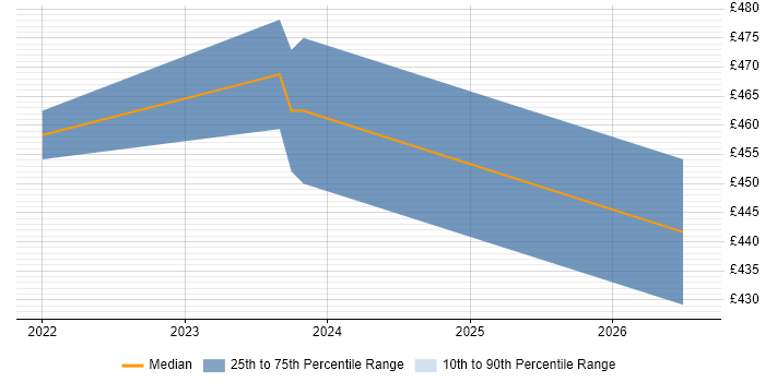 Contractor daily rate distribution trend for jobs in Ipswich citing 4G
