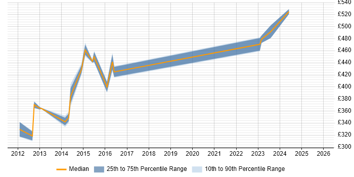 Contractor daily rate distribution trend for jobs in Ipswich citing Acceptance Criteria