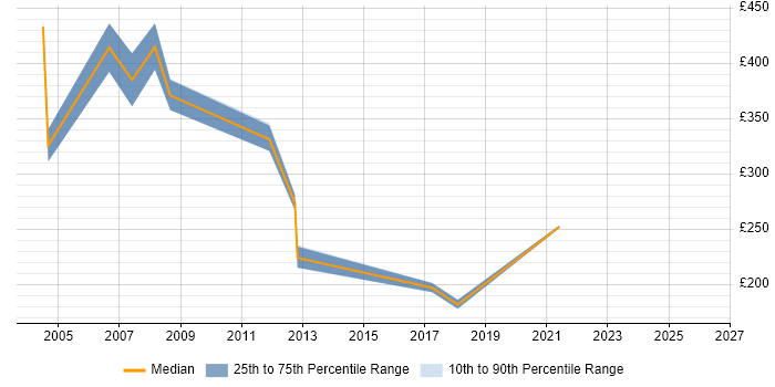 Contractor daily rate distribution trend for jobs in Ipswich citing ADSL
