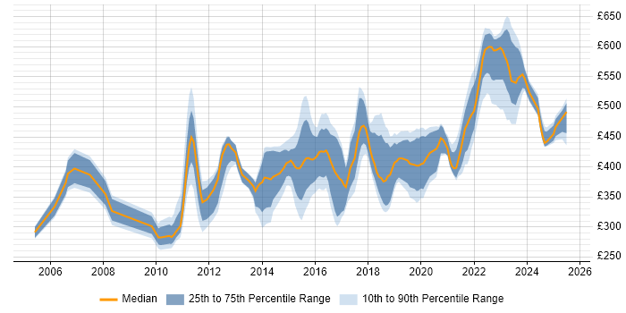 Contractor daily rate distribution trend for jobs in Ipswich citing Agile Contractor daily rate distribution trend for jobs in Ipswich citing Agile