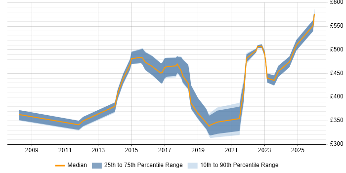 Contractor daily rate distribution trend for jobs in Ipswich citing Analytics