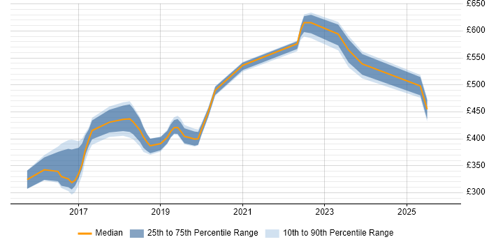 Contractor daily rate distribution trend for jobs in Ipswich citing AngularJS
