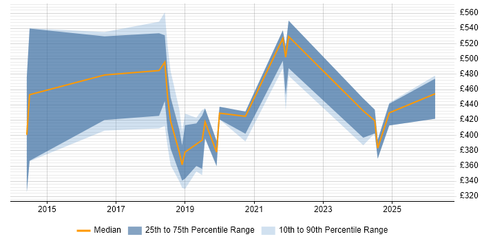 Contractor daily rate distribution trend for jobs in Ipswich citing Ansible