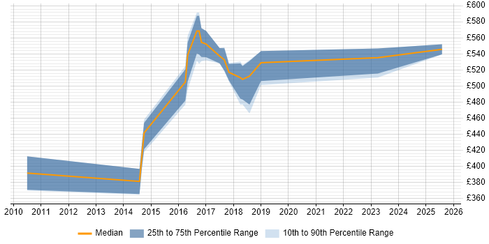 Contractor daily rate distribution trend for jobs in Ipswich citing Application Security