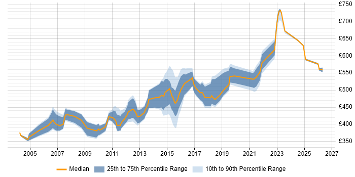 Contractor daily rate distribution trend for Architect job vacancies in Ipswich
