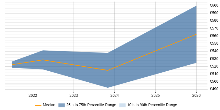 Contractor daily rate distribution trend for jobs in Ipswich citing AI