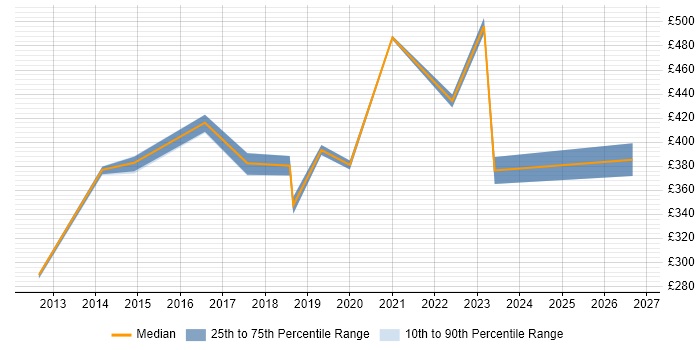 Contractor daily rate distribution trend for Automation Tester job vacancies in Ipswich