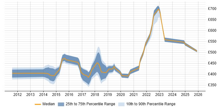 Contractor daily rate distribution trend for jobs in Ipswich citing AWS