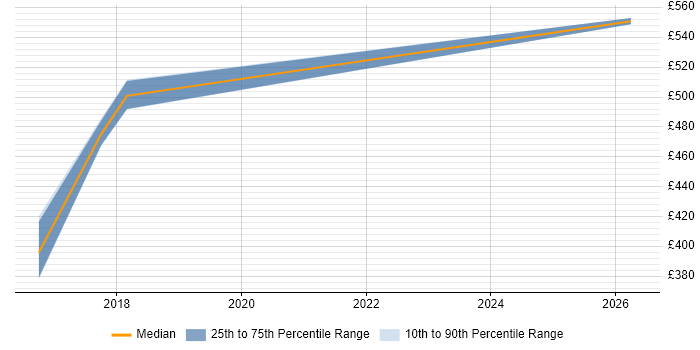 Contractor daily rate distribution trend for Azure Consultant job vacancies in Ipswich