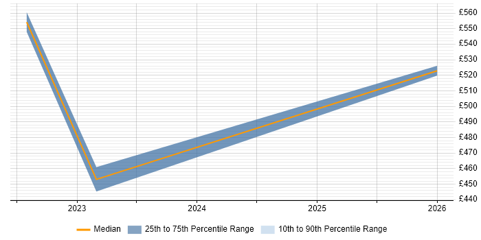 Contractor daily rate distribution trend for jobs in Ipswich citing Azure Functions