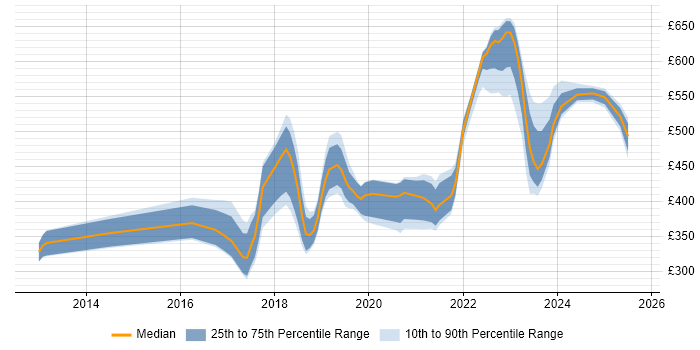 Contractor daily rate distribution trend for jobs in Ipswich citing Azure