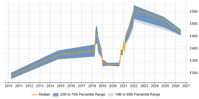 Contractor daily rate distribution trend for jobs in Ipswich citing Bash