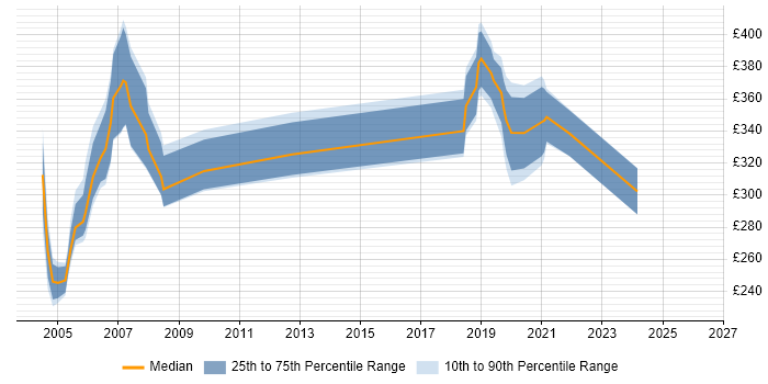 Contractor daily rate distribution trend for jobs in Ipswich citing Broadband
