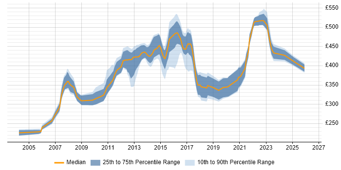 Contractor daily rate distribution trend for Business Analyst job vacancies in Ipswich