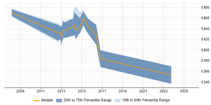 Contractor daily rate distribution trend for Business Systems Analyst job vacancies in Ipswich Contractor daily rate distribution trend for Business Systems Analyst job vacancies in Ipswich